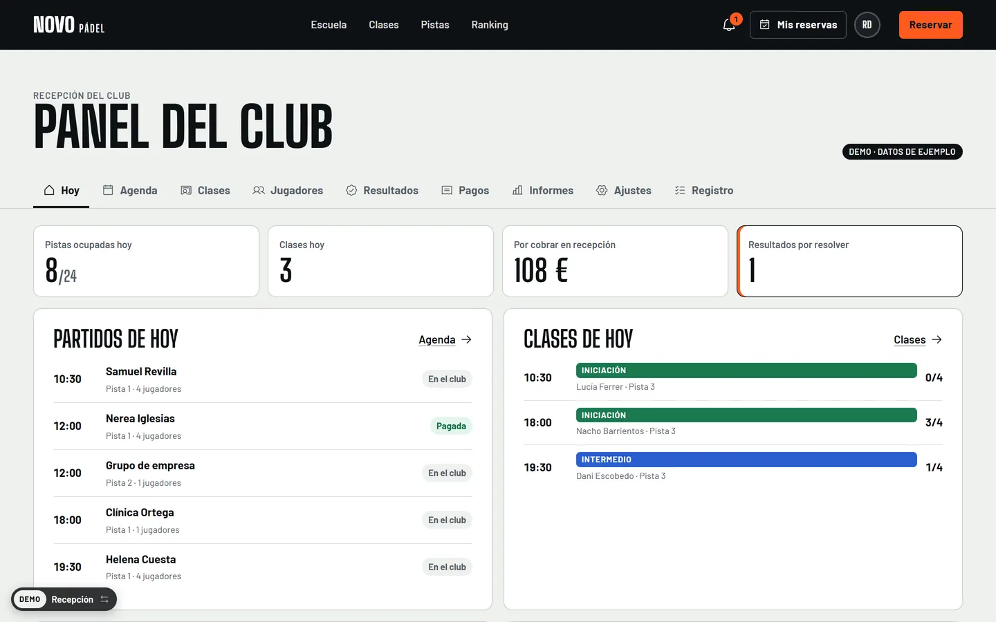 Panel del club con datos de ejemplo: pistas ocupadas hoy, clases, lo que queda por cobrar en recepción, resultados por resolver y la lista de partidos y clases del día.